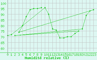 Courbe de l'humidit relative pour Chailles (41)