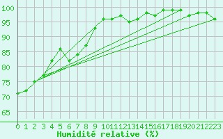Courbe de l'humidit relative pour Feuchtwangen-Heilbronn