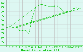 Courbe de l'humidit relative pour Zlatibor