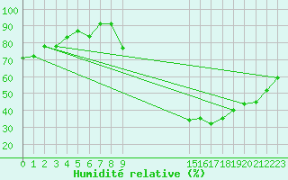 Courbe de l'humidit relative pour La Beaume (05)