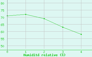 Courbe de l'humidit relative pour Pasvik