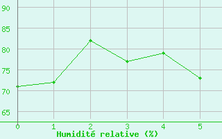 Courbe de l'humidit relative pour Turku Rajakari