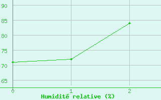 Courbe de l'humidit relative pour Sunne