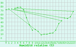Courbe de l'humidit relative pour Vaagsli