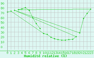 Courbe de l'humidit relative pour Aranda de Duero