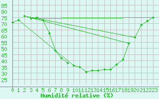 Courbe de l'humidit relative pour Obergurgl