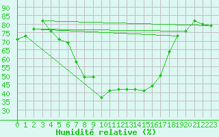 Courbe de l'humidit relative pour Arosa