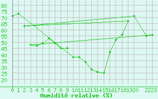 Courbe de l'humidit relative pour Valencia