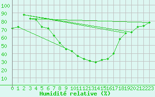 Courbe de l'humidit relative pour Foscani