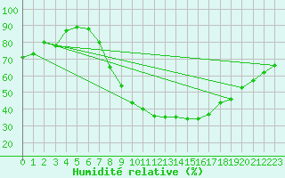 Courbe de l'humidit relative pour Madrid / Retiro (Esp)