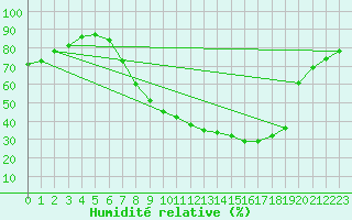 Courbe de l'humidit relative pour Soria (Esp)