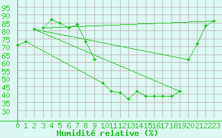 Courbe de l'humidit relative pour Saint-Antonin-du-Var (83)