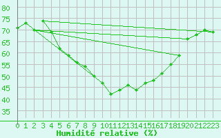 Courbe de l'humidit relative pour Fet I Eidfjord