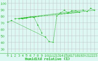 Courbe de l'humidit relative pour La Comella (And)