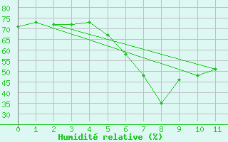 Courbe de l'humidit relative pour Marina Di Ginosa