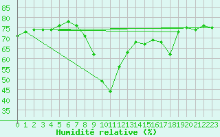 Courbe de l'humidit relative pour Ajaccio - Campo dell'Oro (2A)
