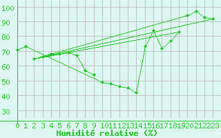 Courbe de l'humidit relative pour Wuerzburg