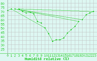 Courbe de l'humidit relative pour Cevio (Sw)