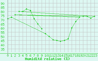 Courbe de l'humidit relative pour Wien / Hohe Warte