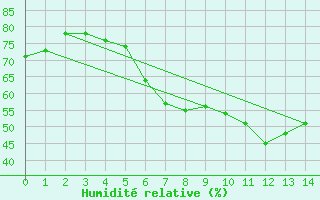 Courbe de l'humidit relative pour Hattstedt