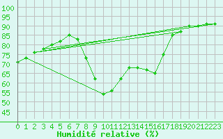 Courbe de l'humidit relative pour Ripoll