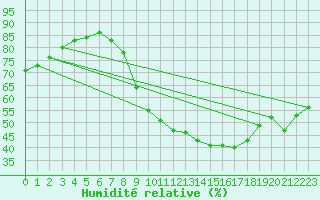 Courbe de l'humidit relative pour Lille (59)
