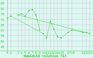 Courbe de l'humidit relative pour Portoroz / Secovlje