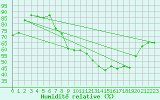 Courbe de l'humidit relative pour Oron (Sw)