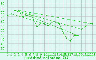 Courbe de l'humidit relative pour Solenzara - Base arienne (2B)