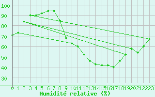 Courbe de l'humidit relative pour Lyon - Bron (69)