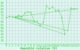 Courbe de l'humidit relative pour Obergurgl