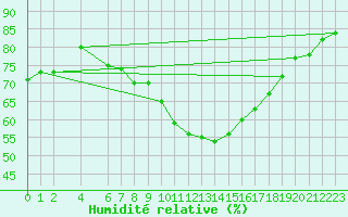 Courbe de l'humidit relative pour Lisbonne (Po)