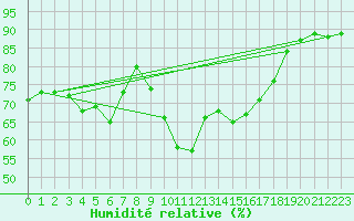 Courbe de l'humidit relative pour Cannes (06)
