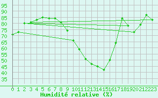 Courbe de l'humidit relative pour Als (30)