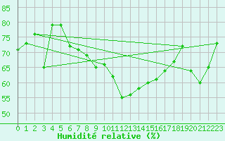 Courbe de l'humidit relative pour Cap Corse (2B)