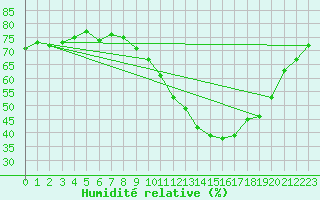 Courbe de l'humidit relative pour Ponferrada
