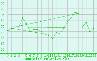 Courbe de l'humidit relative pour Charterhall