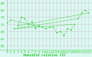 Courbe de l'humidit relative pour Rauma Kylmapihlaja