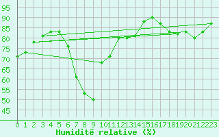 Courbe de l'humidit relative pour Bergen / Florida