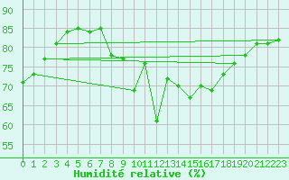 Courbe de l'humidit relative pour Woluwe-Saint-Pierre (Be)