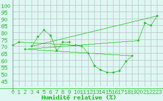 Courbe de l'humidit relative pour Angoulme - Brie Champniers (16)