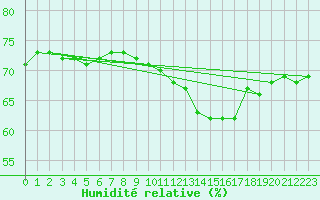 Courbe de l'humidit relative pour Chambry / Aix-Les-Bains (73)