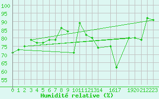Courbe de l'humidit relative pour Fribourg (All)