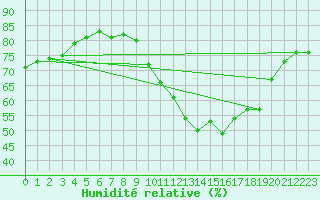 Courbe de l'humidit relative pour Castellbell i el Vilar (Esp)