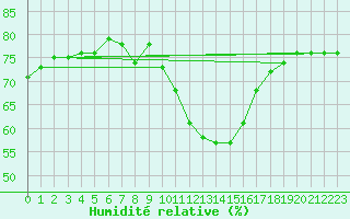 Courbe de l'humidit relative pour Rouen (76)
