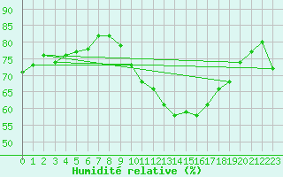 Courbe de l'humidit relative pour Tour-en-Sologne (41)