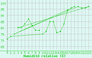 Courbe de l'humidit relative pour Chlons-en-Champagne (51)