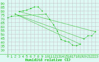 Courbe de l'humidit relative pour Orschwiller (67)