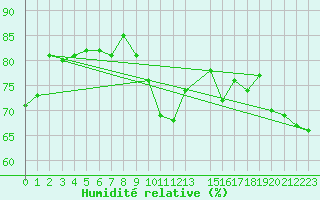 Courbe de l'humidit relative pour Utsira Fyr