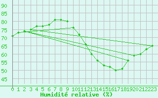 Courbe de l'humidit relative pour Rethel (08)